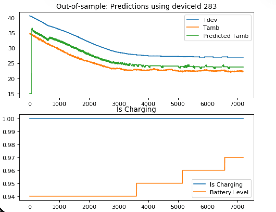 Ambient Temperature Estimation