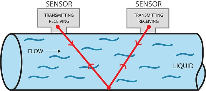 Diagram showing clamp-on ultrasonic flow measurement using time-of-flight