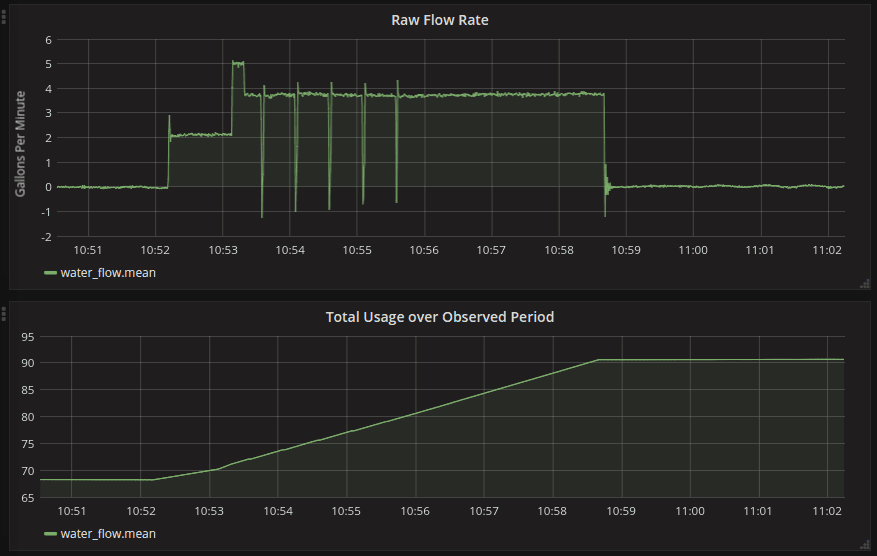FLUID water meter installed on a washing machine water line